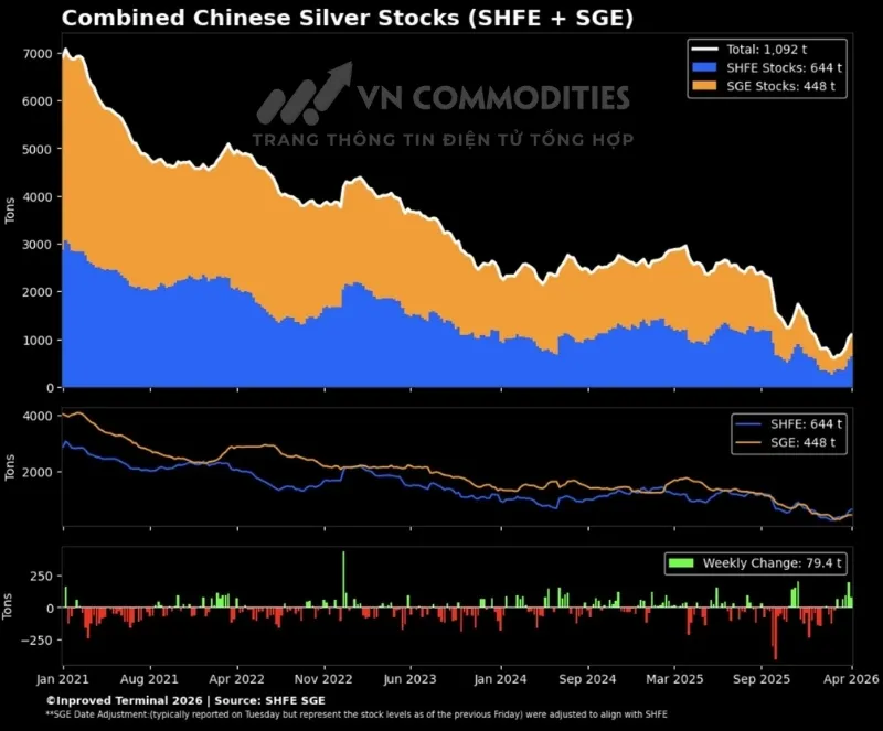 Lượng bạc tồn kho tại SHFE v&agrave; SGE đ&atilde; đạt mức cao nhất trong ba th&aacute;ng